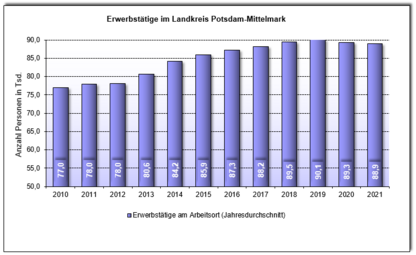 Erwerbstätige im Landkreis Potsdam-Mittelmark am Arbeitsort von 2000 bis 2021 (Jahresdurchschnitt) 