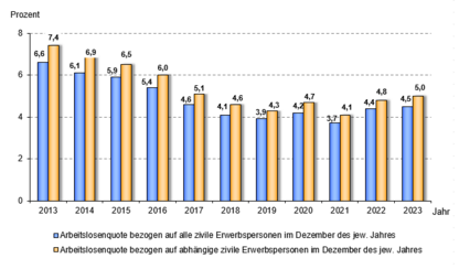 Arbeitslosenquote bezogen auf alle zivilen Erwerbspersonen und Arbeitslosenquote bezogen auf abhängige zivile Erwerbspersonen im Dezember der Jahre 2013 bis 2023 im Landkreis Potsdam-Mittelmark