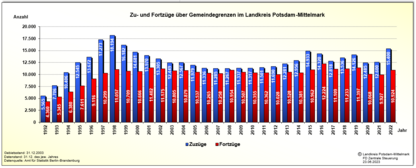 Diagramm zur Entwicklung der Zuzüge und Fortzüge im Landkreis Potsdam-Mittelmark von 1992 bis 2022 über Gemeindegrenzen. Der Wanderungssaldo betrug im Jahr 2022, 4.476 Personen.