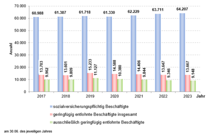 Grafik zum Thema Sozialversicherungspflichtig Beschäftigte und geringfügig entlohnte Beschäftigte am Arbeitsort Landkreis Potsdam-Mittelmark jeweils am 30.06. der Jahre 2017 bis 2023 