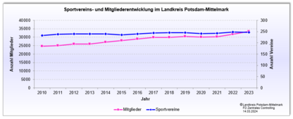 Diagramm Entwicklung der Anzahl Sportvereine und deren Mitglieder im Landkreis Potsdam-Mittelmark von 2010 bis 2023