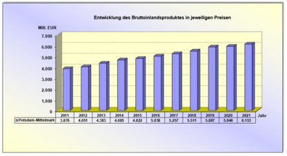 Diagramm gibt Auskunft über das Bruttoinlandsprodukt in jeweiligen Preisen im Landkreis Potsdam-Mittelmark in den Jahren von 2011 bis 2021