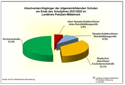 Diagramm zu Absolventen/Abgänger der allgemeinbildenden Schulen nach Abschlussarten am Ende des Schuljahres  2021/2022 im Landkreis Potsdam Mittelmark