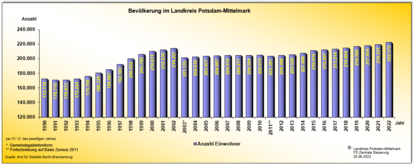 Diagramm zur Entwicklung der Bevölkerung im Landkreis Potsdam-Mittelmark von 1992 bis 2022. Daten zum Stichtag 31.12. des jeweiligen Jahres. Bevölkerungsstand im Jahr 2022 betrug 222570 Einwohner